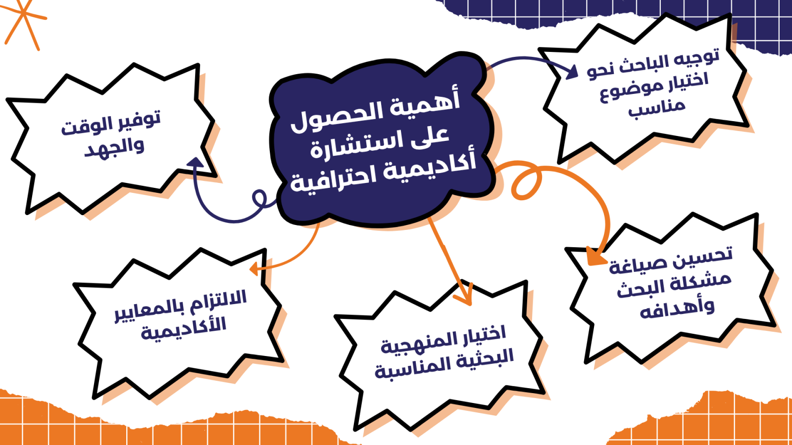 اكتشف هل تحتاجها فعلًا استشارات كتابة خطة البحث الأكاديمية؟
